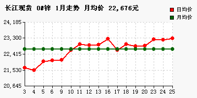 长江现货2017年1月份价格统计、平均及走势图
