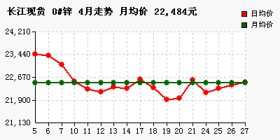 长江现货2017年4月份价格统计、平均及走势图