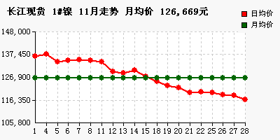 长江现货2019年11月份价格统计、平均及走势图（1101-1129铜铝铅锌锡镍）