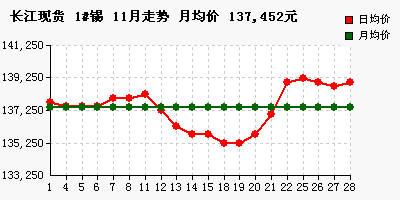 长江现货2019年11月份价格统计、平均及走势图（1101-1129铜铝铅锌锡镍）
