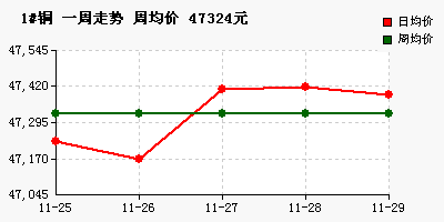 长江现货一周价格统计、平均及走势图（1125-1129铜铝铅锌锡镍）