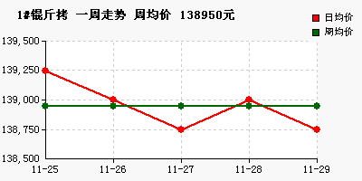 长江现货一周价格统计、平均及走势图（1125-1129铜铝铅锌锡镍）