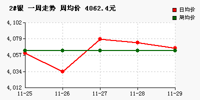 上海现货一周价格统计、平均及走势图（1125-1129金银）