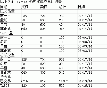 4月17日LME铅期权成交量明细表